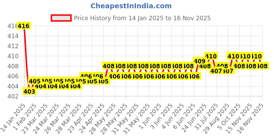 moglix.com Kozdiko Wooden Bead Seat with Beige Velvet Border for Jaguar F-Pace kozdiko Price History Graph from 14 Jan 2025 to 15 Nov 2025