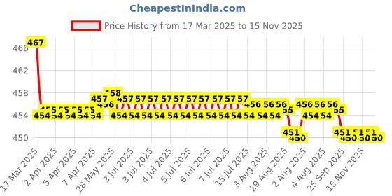 moglix.com Kozdiko Wooden Bead Seat with Beige Velvet Border for Jaguar Xj kozdiko Price History Graph from 17 Mar 2025 to 15 Nov 2025