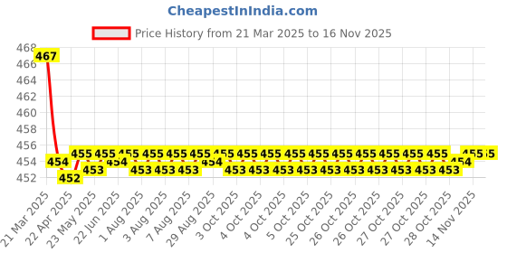 moglix.com Kozdiko Wooden Bead Seat with Beige Velvet Border for Mahindra Thar kozdiko Price History Graph from 21 Mar 2025 to 14 Nov 2025