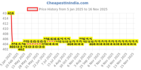 moglix.com Kozdiko Wooden Bead Seat with Beige Velvet Border for Mahindra TUV-300 kozdiko Price History Graph from 5 Jan 2025 to 16 Nov 2025