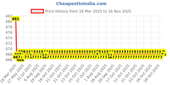 moglix.com Kozdiko Wooden Bead Seat with Beige Velvet Border for Mahindra Verito Vibe kozdiko Price History Graph from 18 Mar 2025 to 16 Nov 2025