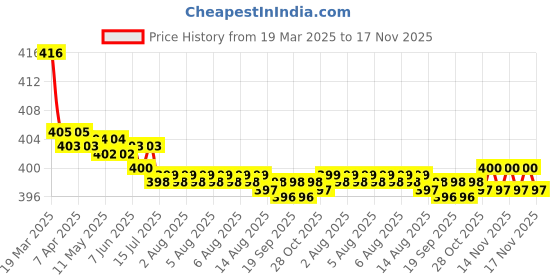 moglix.com Kozdiko Wooden Bead Seat with Beige Velvet Border for Mahindra XUV300 kozdiko Price History Graph from 19 Mar 2025 to 16 Nov 2025