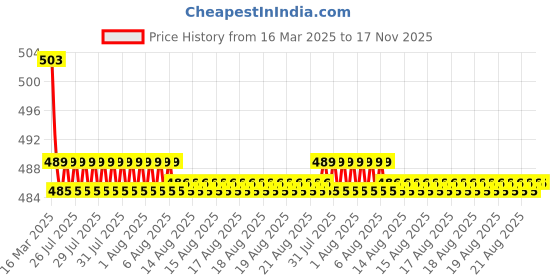 moglix.com Kozdiko Wooden Bead Seat with Beige Velvet Border for Mahindra Xylo kozdiko Price History Graph from 16 Mar 2025 to 17 Nov 2025