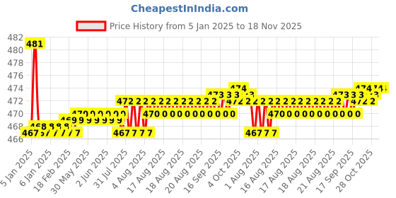 moglix.com Kozdiko Wooden Bead Seat with Beige Velvet Border for Maruti Suzuki Ciaz, KOZ-86590 kozdiko Price History Graph from 5 Jan 2025 to 18 Nov 2025