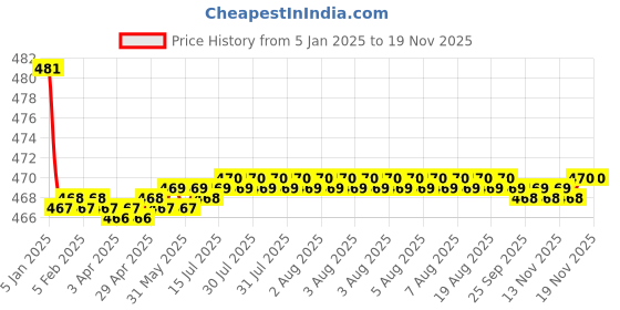moglix.com Kozdiko Wooden Bead Seat with Beige Velvet Border for Maruti Suzuki Ertiga 2019 kozdiko Price History Graph from 5 Jan 2025 to 18 Nov 2025