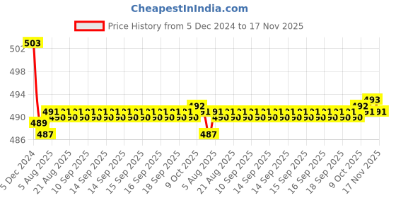 moglix.com Kozdiko Wooden Bead Seat with Beige Velvet Border for Maruti Suzuki Ertiga, KOZ-58689 kozdiko Price History Graph from 5 Dec 2024 to 17 Nov 2025