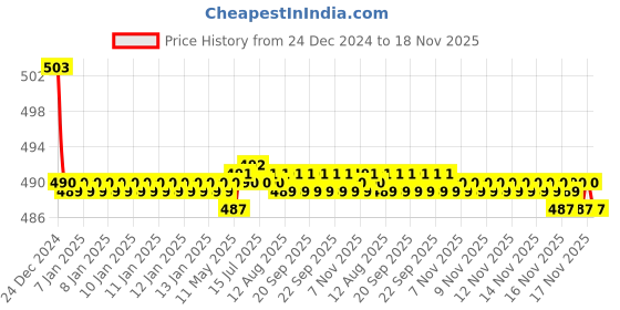 moglix.com Kozdiko Wooden Bead Seat with Beige Velvet Border for Maruti Suzuki Ertiga Nov 2018-Present kozdiko Price History Graph from 24 Dec 2024 to 18 Nov 2025