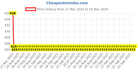 moglix.com Kozdiko Wooden Bead Seat with Beige Velvet Border for Maruti Suzuki Old Swift Dzire kozdiko Price History Graph from 27 Mar 2025 to 15 Nov 2025