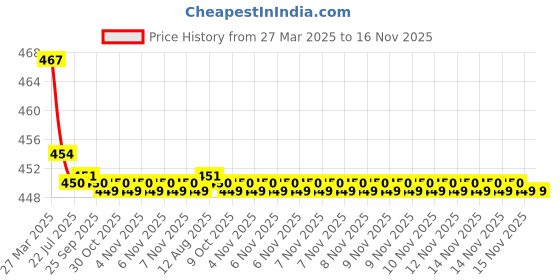 moglix.com Kozdiko Wooden Bead Seat with Beige Velvet Border for Maruti Suzuki Old Swift, KOZ-58830 kozdiko Price History Graph from 27 Mar 2025 to 16 Nov 2025