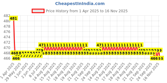 moglix.com Kozdiko Wooden Bead Seat with Beige Velvet Border for Maruti Suzuki Swift 2018 kozdiko Price History Graph from 1 Apr 2025 to 16 Nov 2025