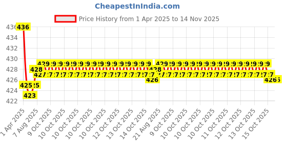 moglix.com Kozdiko Wooden Bead Seat with Beige Velvet Border for Maruti Suzuki Swift Model kozdiko Price History Graph from 1 Apr 2025 to 14 Nov 2025