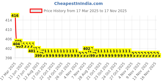 moglix.com Kozdiko Wooden Bead Seat with Beige Velvet Border for Maruti Suzuki Wagon R 2019 kozdiko Price History Graph from 17 Mar 2025 to 17 Nov 2025
