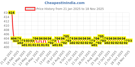moglix.com Kozdiko Wooden Bead Seat with Beige Velvet Border for Maruti Suzuki XL6 kozdiko Price History Graph from 21 Jan 2025 to 17 Nov 2025