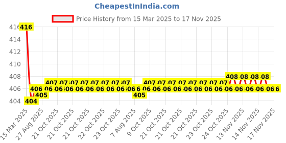 moglix.com Kozdiko Wooden Bead Seat with Beige Velvet Border for Maruti Zen kozdiko Price History Graph from 15 Mar 2025 to 17 Nov 2025