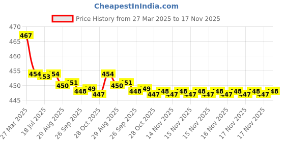 moglix.com Kozdiko Wooden Bead Seat with Beige Velvet Border for Mercedes Benz CLA kozdiko Price History Graph from 27 Mar 2025 to 17 Nov 2025