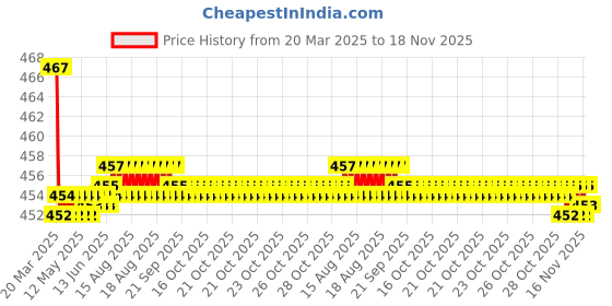 moglix.com Kozdiko Wooden Bead Seat with Beige Velvet Border for Mercedes Benz G-Class kozdiko Price History Graph from 20 Mar 2025 to 18 Nov 2025