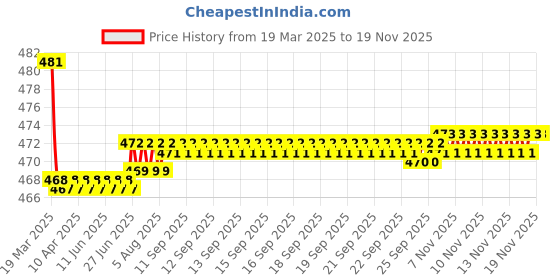 moglix.com Kozdiko Wooden Bead Seat with Beige Velvet Border for Mini Cooper kozdiko Price History Graph from 19 Mar 2025 to 18 Nov 2025