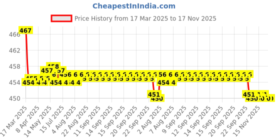 moglix.com Kozdiko Wooden Bead Seat with Beige Velvet Border for Nissan Evalia kozdiko Price History Graph from 17 Mar 2025 to 17 Nov 2025