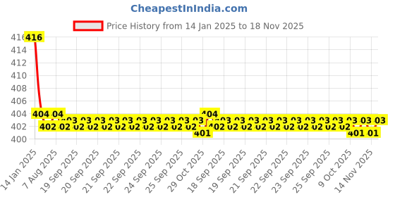 moglix.com Kozdiko Wooden Bead Seat with Beige Velvet Border for Nissan Micra Active kozdiko Price History Graph from 14 Jan 2025 to 18 Nov 2025