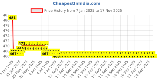 moglix.com Kozdiko Wooden Bead Seat with Beige Velvet Border for Nissan Terrano kozdiko Price History Graph from 7 Jan 2025 to 17 Nov 2025