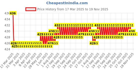 moglix.com Kozdiko Wooden Bead Seat with Beige Velvet Border for Renault Pulse kozdiko Price History Graph from 17 Mar 2025 to 19 Nov 2025