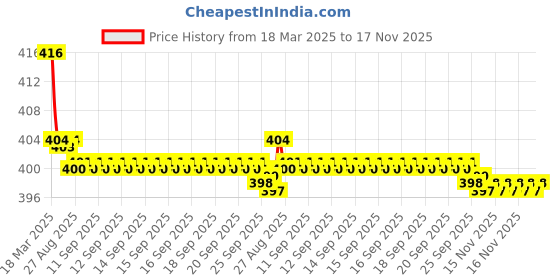 moglix.com Kozdiko Wooden Bead Seat with Beige Velvet Border for Skoda Old Octavia kozdiko Price History Graph from 18 Mar 2025 to 17 Nov 2025