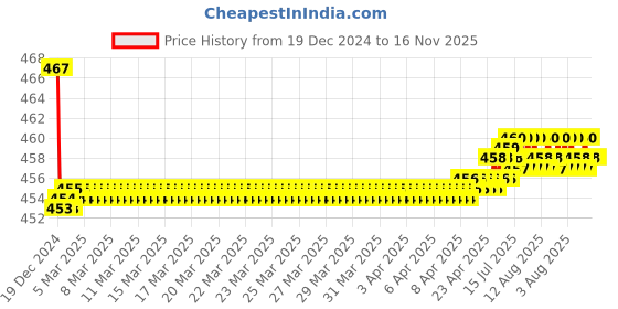 moglix.com Kozdiko Wooden Bead Seat with Beige Velvet Border for Skoda Rapid kozdiko Price History Graph from 19 Dec 2024 to 16 Nov 2025