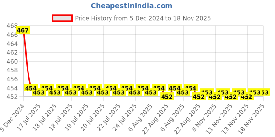 moglix.com Kozdiko Wooden Bead Seat with Beige Velvet Border for Tata Bolt kozdiko Price History Graph from 5 Dec 2024 to 17 Nov 2025