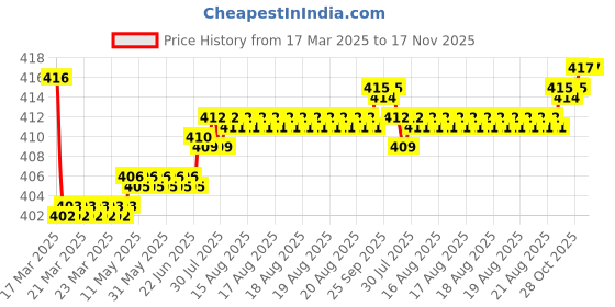 moglix.com Kozdiko Wooden Bead Seat with Beige Velvet Border for Tata Indica Vista kozdiko Price History Graph from 17 Mar 2025 to 17 Nov 2025