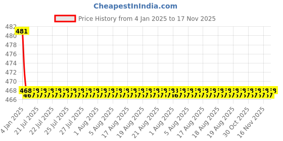 moglix.com Kozdiko Wooden Bead Seat with Beige Velvet Border for Tata Safari Dicor kozdiko Price History Graph from 4 Jan 2025 to 17 Nov 2025