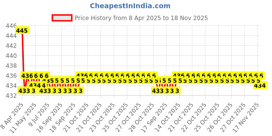 moglix.com Kozdiko Wooden Bead Seat with Black Velvet Border for Chevrolet Captiva kozdiko Price History Graph from 8 Apr 2025 to 18 Nov 2025