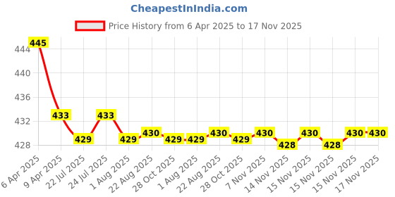 moglix.com Kozdiko Wooden Bead Seat with Black Velvet Border for Chevrolet Enjoy kozdiko Price History Graph from 6 Apr 2025 to 17 Nov 2025