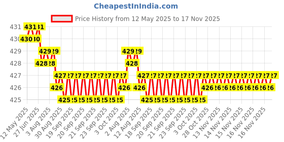 moglix.com Kozdiko Wooden Bead Seat with Black Velvet Border for Ford Endeavour kozdiko Price History Graph from 12 May 2025 to 16 Nov 2025
