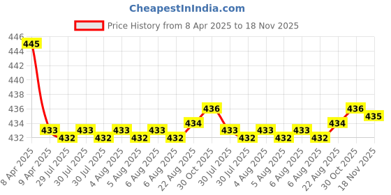 moglix.com Kozdiko Wooden Bead Seat with Black Velvet Border for Honda Brio kozdiko Price History Graph from 8 Apr 2025 to 18 Nov 2025