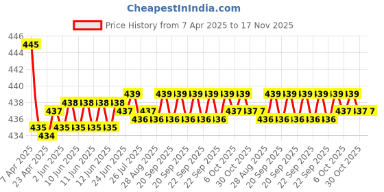 moglix.com Kozdiko Wooden Bead Seat with Black Velvet Border for Honda Mobilio kozdiko Price History Graph from 7 Apr 2025 to 16 Nov 2025