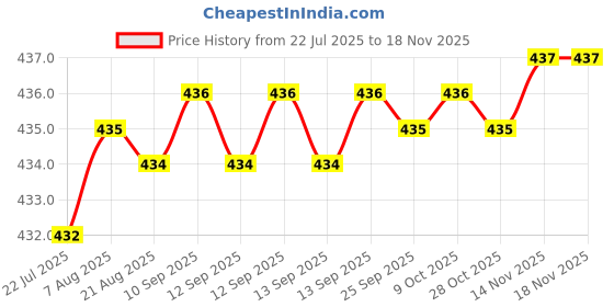 moglix.com Kozdiko Wooden Bead Seat with Black Velvet Border for Mahindra Scorpio kozdiko Price History Graph from 22 Jul 2025 to 16 Nov 2025