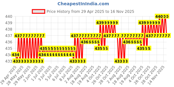 moglix.com Kozdiko Wooden Bead Seat with Black Velvet Border for Maruti Omni kozdiko Price History Graph from 29 Apr 2025 to 16 Nov 2025