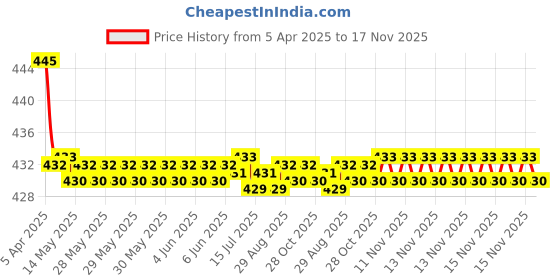 moglix.com Kozdiko Wooden Bead Seat with Black Velvet Border for Maruti Suzuki Gpysy kozdiko Price History Graph from 5 Apr 2025 to 17 Nov 2025