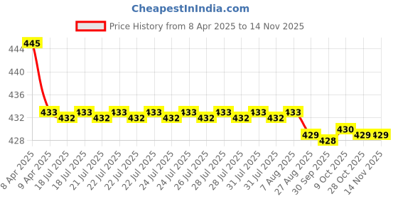 moglix.com Kozdiko Wooden Bead Seat with Black Velvet Border for Maruti Suzuki Old Swift kozdiko Price History Graph from 8 Apr 2025 to 13 Nov 2025