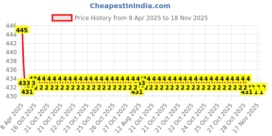 moglix.com Kozdiko Wooden Bead Seat with Black Velvet Border for Maruti Suzuki Old Swift Dzire kozdiko Price History Graph from 8 Apr 2025 to 17 Nov 2025
