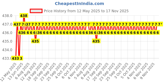 moglix.com Kozdiko Wooden Bead Seat with Black Velvet Border for Mitsubishi Lancer kozdiko Price History Graph from 12 May 2025 to 17 Nov 2025