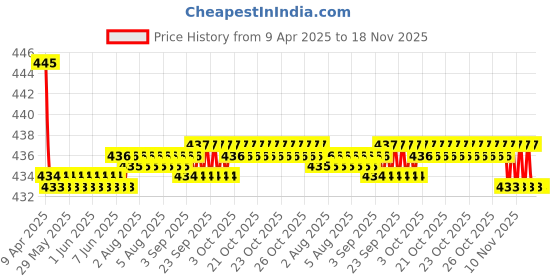 moglix.com Kozdiko Wooden Bead Seat with Black Velvet Border for Renault Duster kozdiko Price History Graph from 9 Apr 2025 to 17 Nov 2025