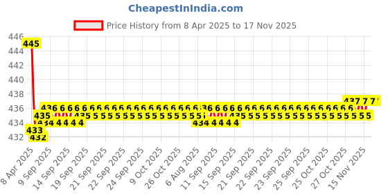 moglix.com Kozdiko Wooden Bead Seat with Black Velvet Border for Toyota Corolla kozdiko Price History Graph from 8 Apr 2025 to 17 Nov 2025