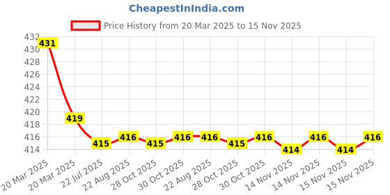 moglix.com Kozdiko Wooden Bead Seat with Grey Velvet Border for Audi A3 kozdiko Price History Graph from 20 Mar 2025 to 15 Nov 2025