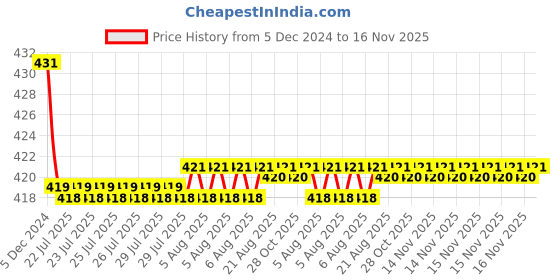 moglix.com Kozdiko Wooden Bead Seat with Grey Velvet Border for Audi A4 kozdiko Price History Graph from 5 Dec 2024 to 16 Nov 2025
