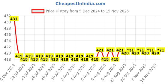 moglix.com Kozdiko Wooden Bead Seat with Grey Velvet Border for Audi Q7 kozdiko Price History Graph from 5 Dec 2024 to 15 Nov 2025