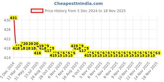 moglix.com Kozdiko Wooden Bead Seat with Grey Velvet Border for BMW 5 Series kozdiko Price History Graph from 5 Dec 2024 to 17 Nov 2025