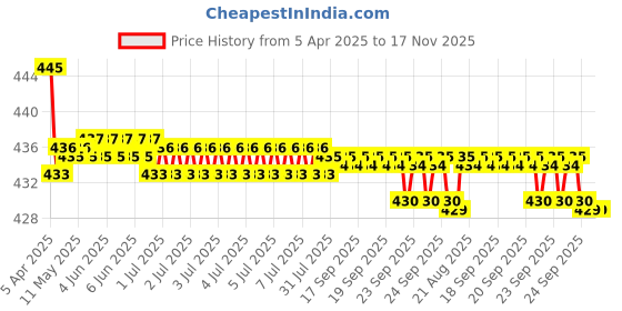moglix.com Kozdiko Wooden Bead Seat with Grey Velvet Border for Chevrolet Enjoy, KOZ-2836 kozdiko Price History Graph from 5 Apr 2025 to 17 Nov 2025