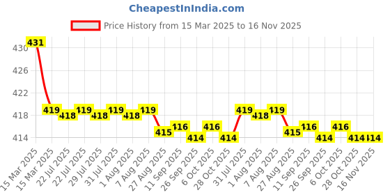moglix.com Kozdiko Wooden Bead Seat with Grey Velvet Border for Chevrolet Enjoy, KOZ-87317 kozdiko Price History Graph from 15 Mar 2025 to 16 Nov 2025