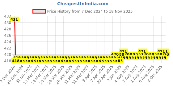 moglix.com Kozdiko Wooden Bead Seat with Grey Velvet Border for Fiat Grand Punto kozdiko Price History Graph from 7 Dec 2024 to 18 Nov 2025